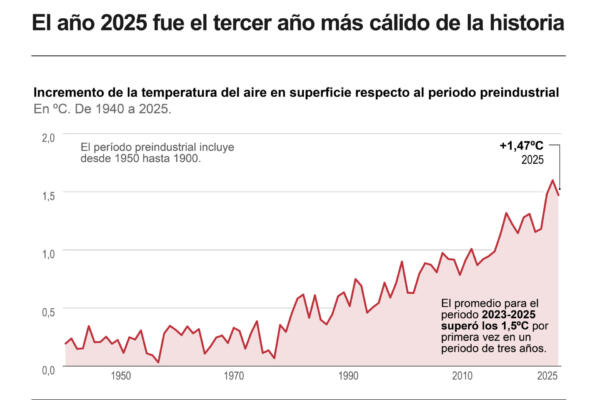 El año 2025 fue el tercero más cálido registrado jamás, si bien desde 2023 es la primera vez que en un periodo de tres años las temperaturas mundiales superan de media 1,5 °C en comparación con el nivel preindustrial, el umbral fijado en el Acuerdo de París para limitar el calentamiento global a largo plazo. EFE