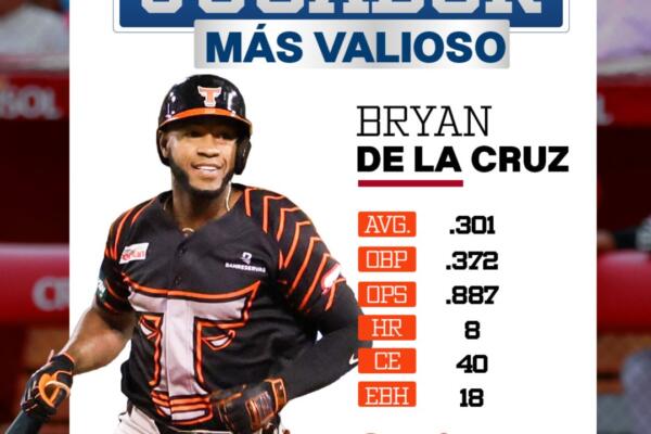 e la Cruz encabezó el escrutinio con 431 puntos, producto de 57 votos de primer lugar, seis de segundo, dos de tercero y uno de cuarto, superando a su compañero de equipo Gilberto Celestino, quien acumuló 206 puntos, y a Raymel Tapia (Estrellas Orientales), con 149.