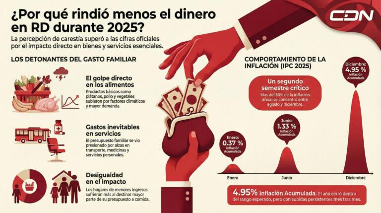 La inflación oficial de 2025 fue de 4.95 %, dentro del rango del Banco Central.