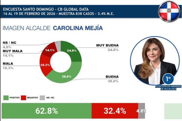 El estudio fue realizado entre el 16 y el 19 de febrero con 10.458 encuestas online a población mayor de 18 años en las principales ciudades de la región.