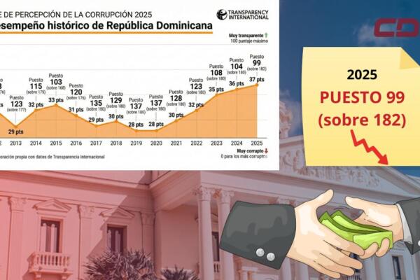 Resultados de RD en el Índice de Percepción de la Corrupción en Transparencia Internacional. Foto: CDN Digital