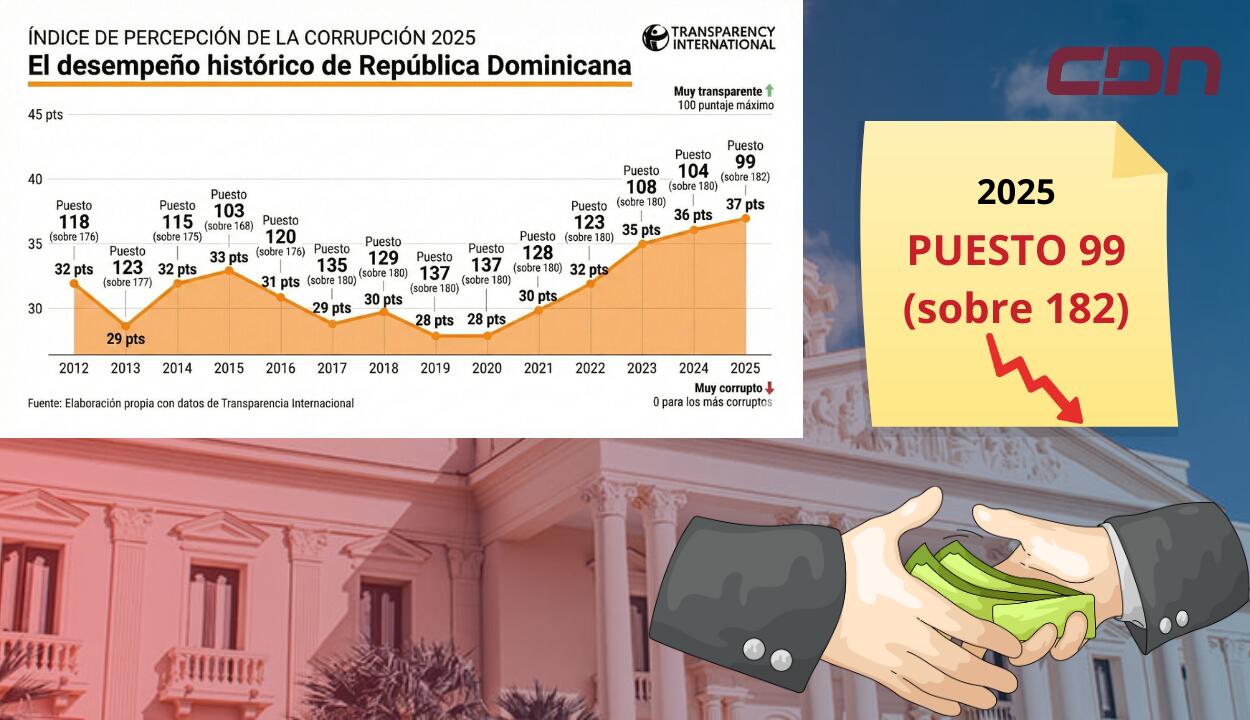 Posición de RD en Índice de Percepción de Corrupción 2025