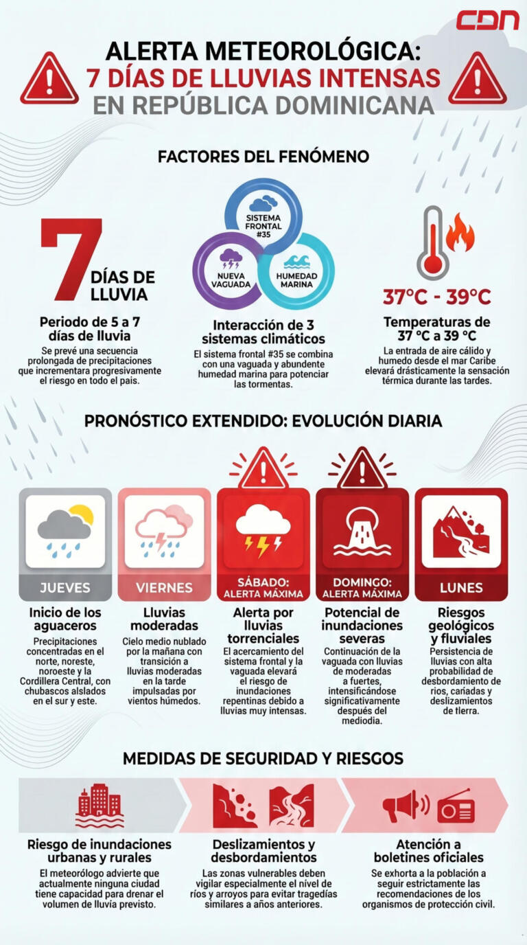 Vienen hasta 7 días de lluvias intensas en RD