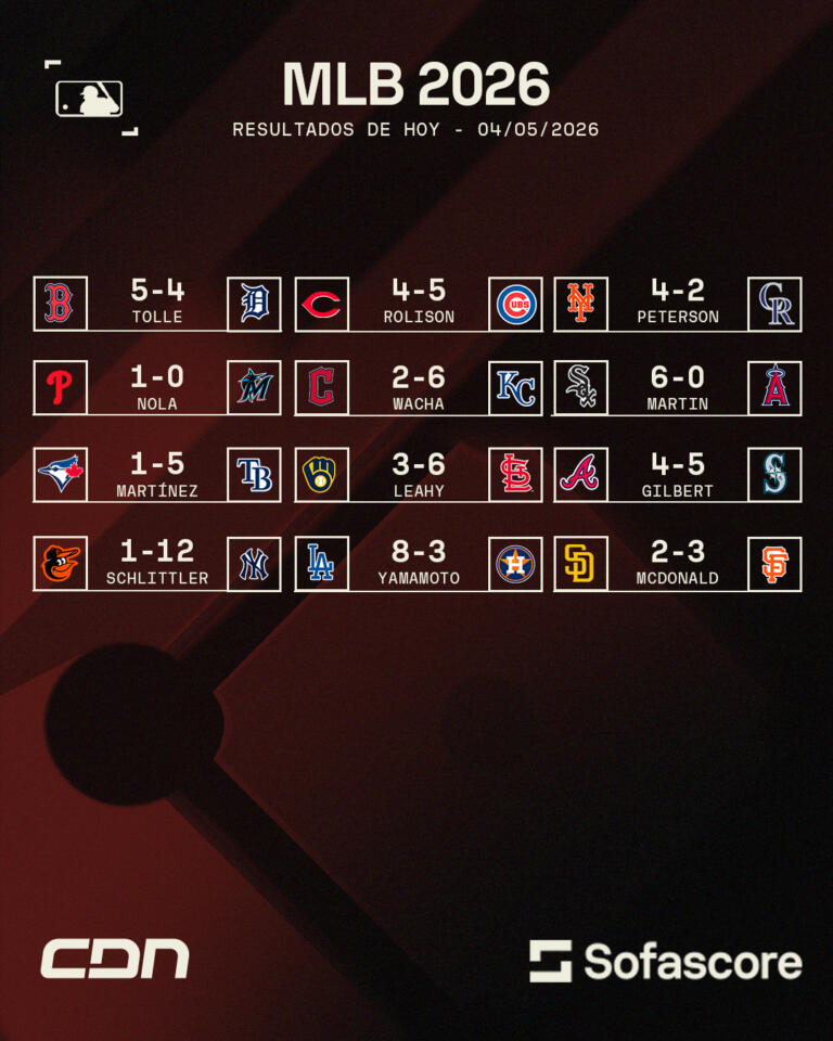 Resultados MLB del 4 de mayo 2026 en Grandes Ligas