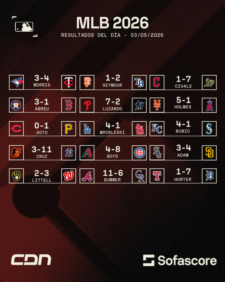 Resultados MLB 3 mayo 2026: Yankees y Rockies dominan