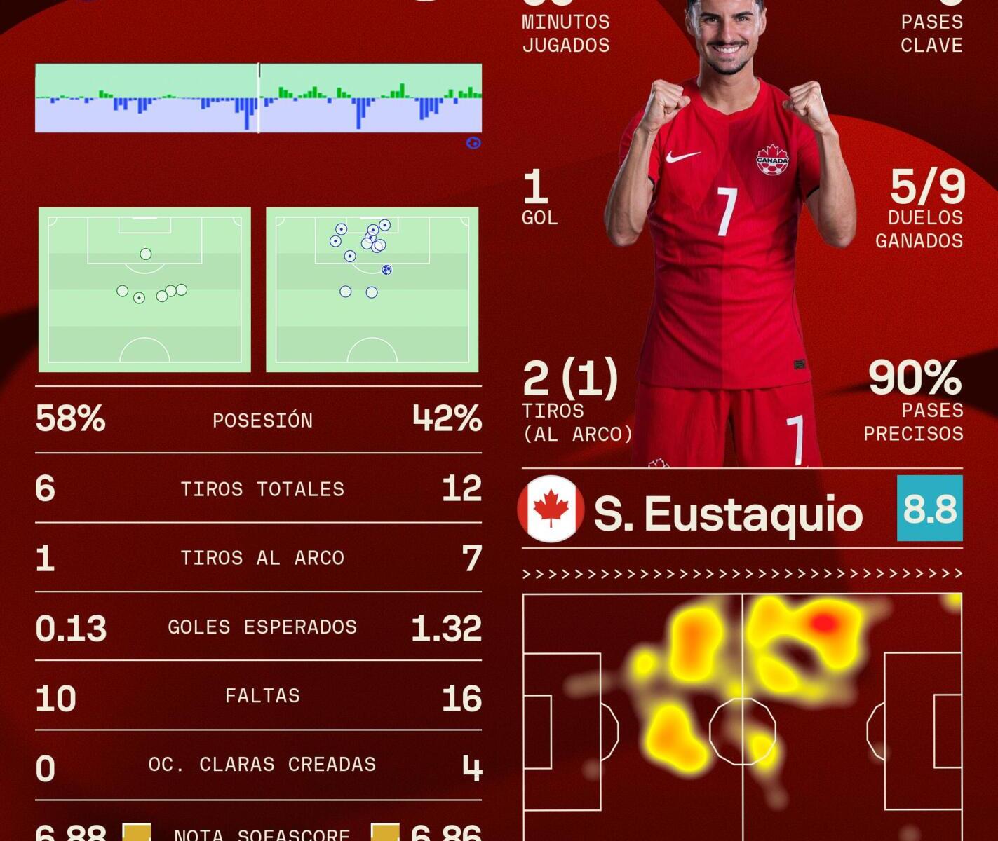 Canadá hace historia: derrota 1-0 a Sudáfrica y clasifica por primera vez a los cuartos de final del Mundial