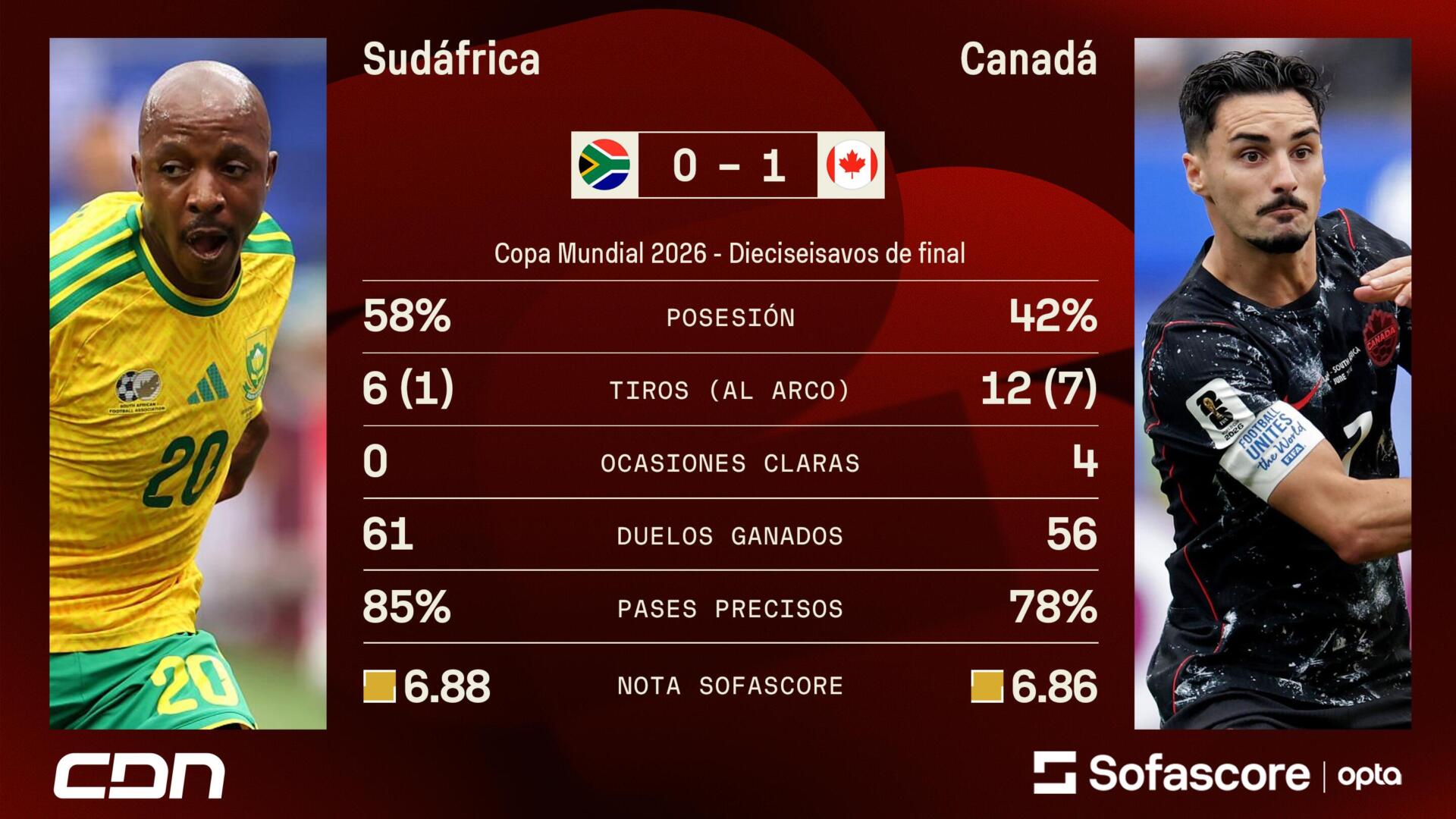 Canadá hace historia: derrota 1-0 a Sudáfrica y clasifica por primera vez a los cuartos de final del Mundial