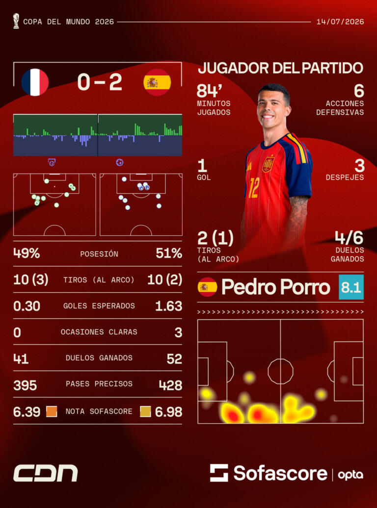Más estadísticas en Sofascore.com