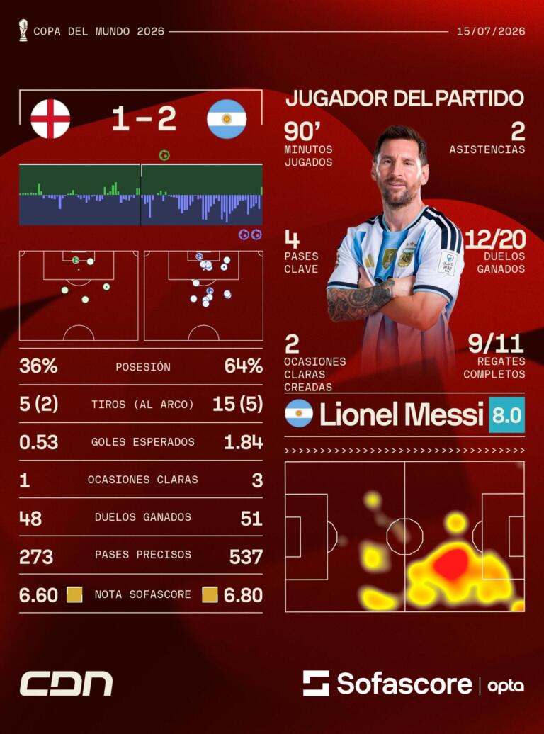 Más estadísticas haciendo click en la infografía o en Sofascore.com