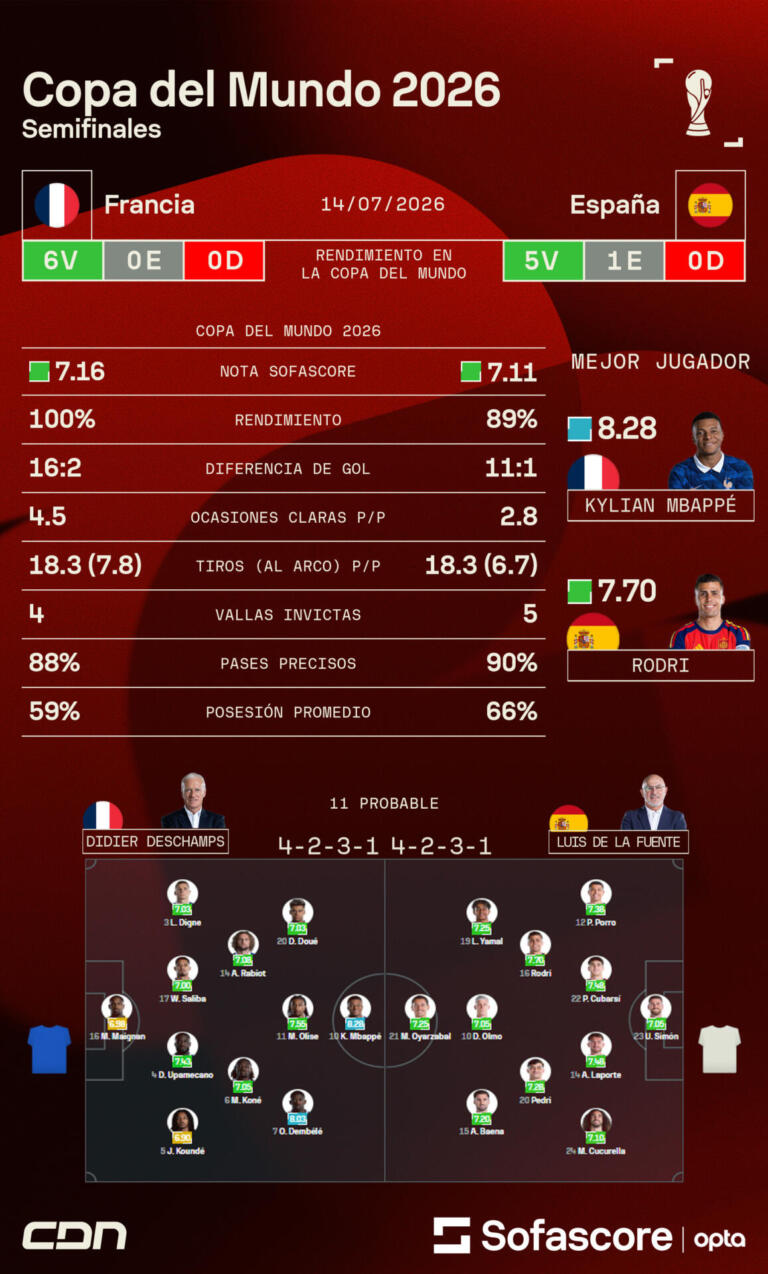 Más estadísticas de España vs Francia en Sofascore.com