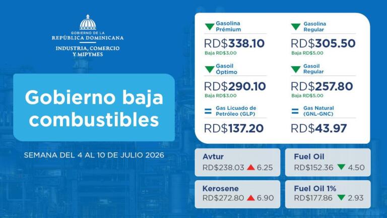 Gobierno baja hasta RD$5 los precios de gasolina y gasoil