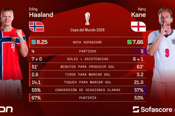 El vikingo versus el lord: duelo entre Haaland y Kane promete emociones