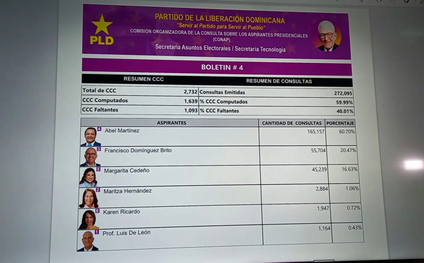 PLD ha computarizado el 59.99 % de los centros de votación de la Consulta