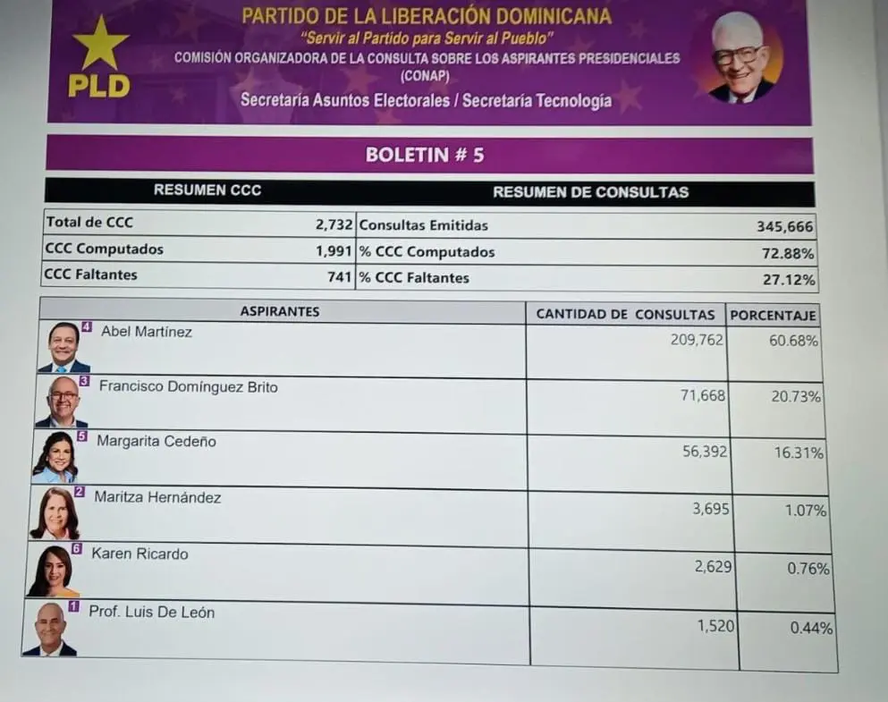 Abel Martínez continúa a la delantera con amplia ventaja; acumula un 60.68%