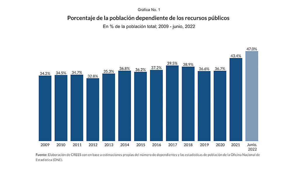 Aumenta número de dominicanos dependientesdel Presupuesto Nacional