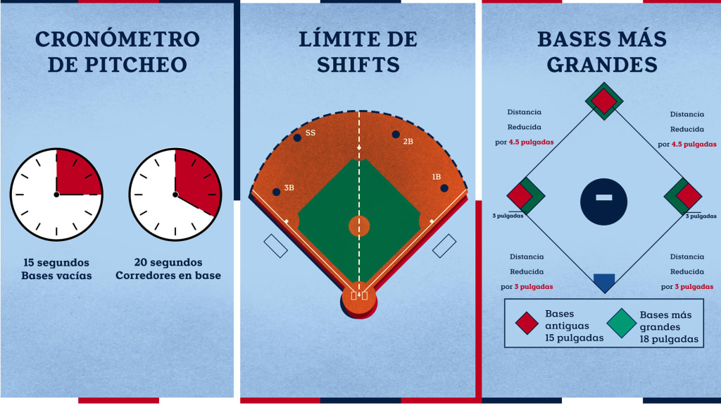 Lo que debes saber de las nuevas reglas de la MLB en la Temporada 2023
