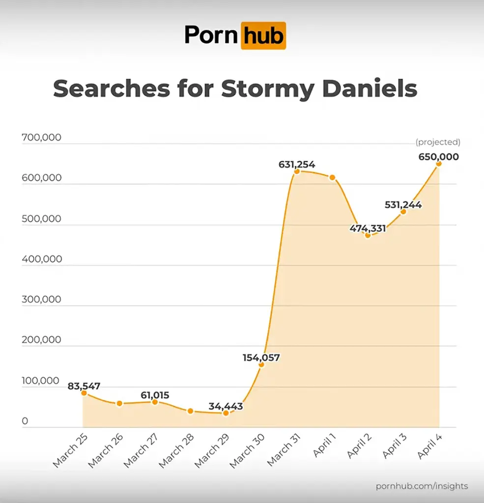 Videos de Stormy Daniels batieron récords el día de la audiencia de Trump