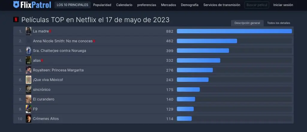 Netflix: esta película se estrenó hace poco y ya es la más vista en el mundo