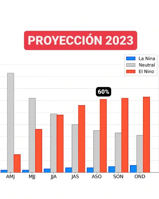 Viene El Niño y esto es lo que significa para nuestro clima