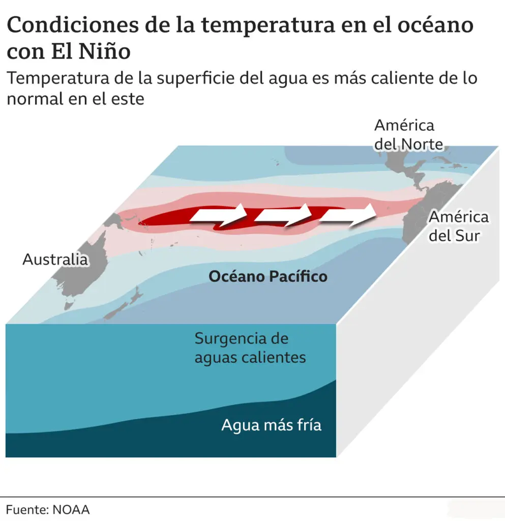 Viene El Niño y esto es lo que significa para nuestro clima
