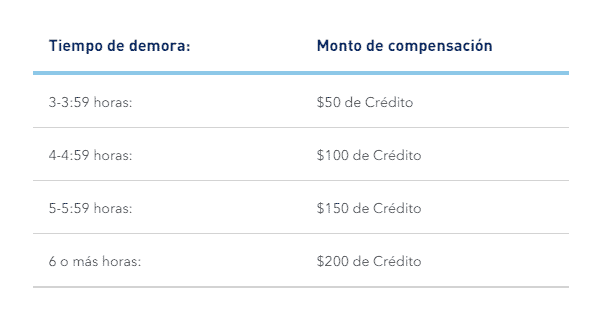 Así puedes solicitar un reembolso a JetBlue por retrasos y cancelaciones