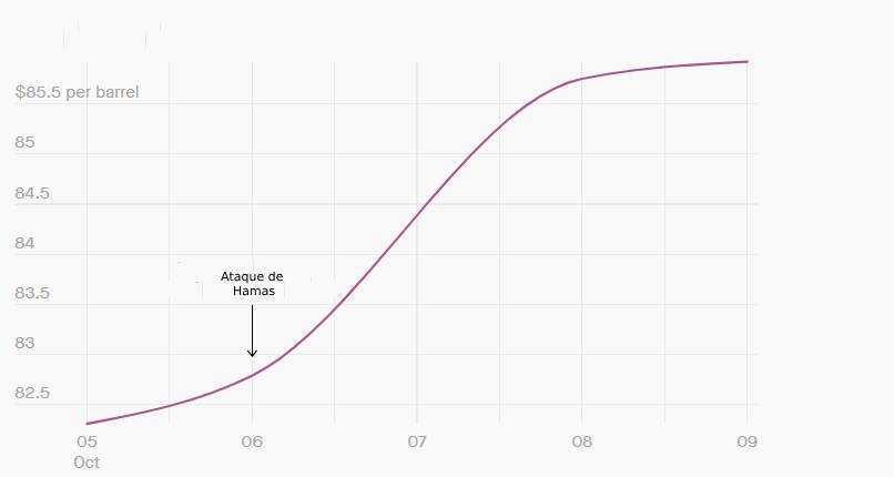 Cuál será el impacto de la guerra de Israel y Hamas en el petróleo mundial