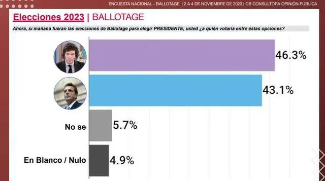 Argentina: ¿Quién ganó las elecciones, según sondeos: Massa o Milei?