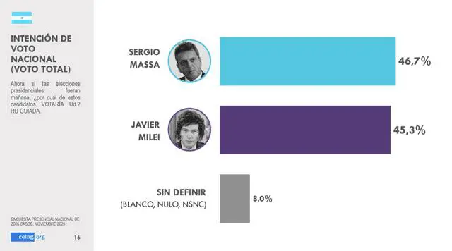 Argentina: ¿Quién ganó las elecciones, según sondeos: Massa o Milei?
