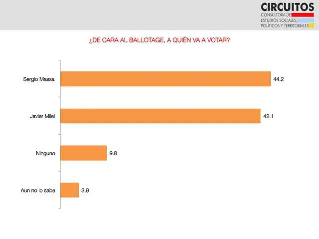 Argentina: ¿Quién ganó las elecciones, según sondeos: Massa o Milei?