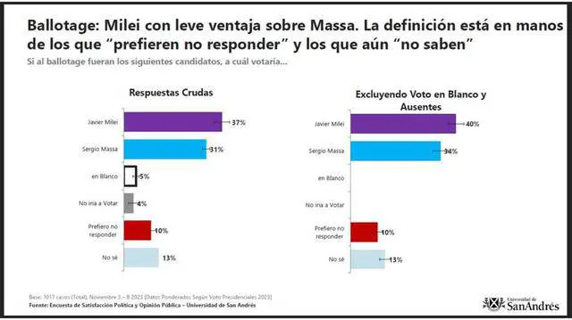 Argentina: ¿Quién ganó las elecciones, según sondeos: Massa o Milei?