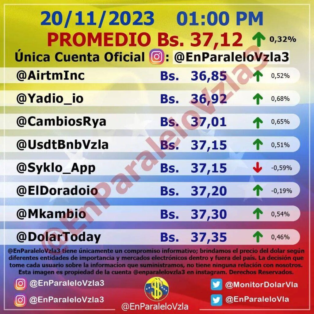 Precio Dólar Paralelo y Dólar BCV en Venezuela 20 de noviembre de 2023