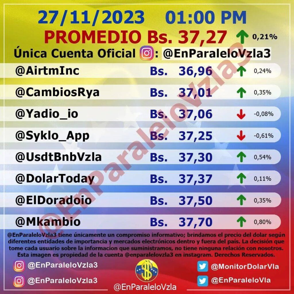 Precio Dólar Paralelo y Dólar BCV en Venezuela 27 de noviembre de 2023