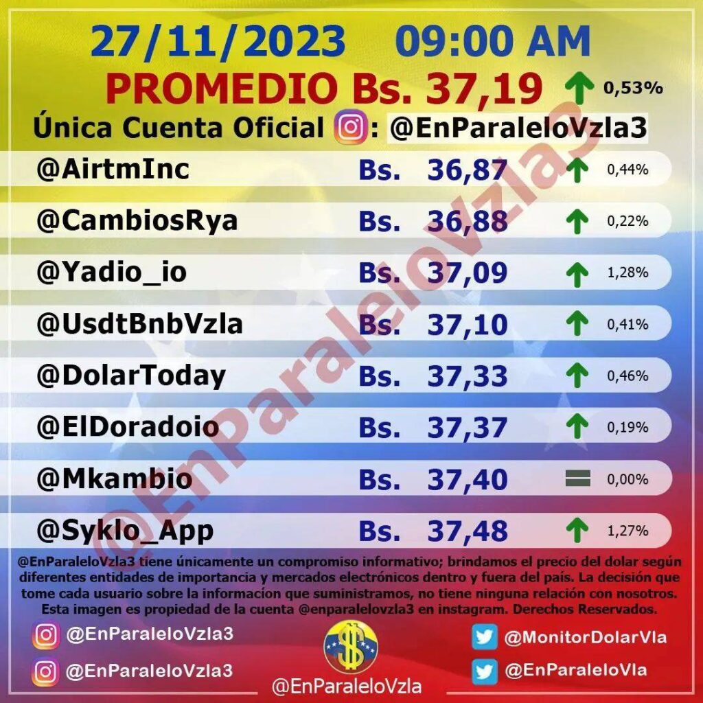 Precio Dólar Paralelo y Dólar BCV en Venezuela 27 de noviembre de 2023