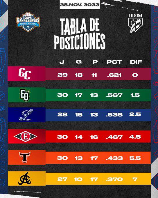 Resultados LIDOM en la jornada del béisbol dominicano 27 de noviembre