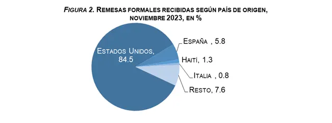 Flujo de remesas supera $9,200 millones entre enero-noviembre de 2023