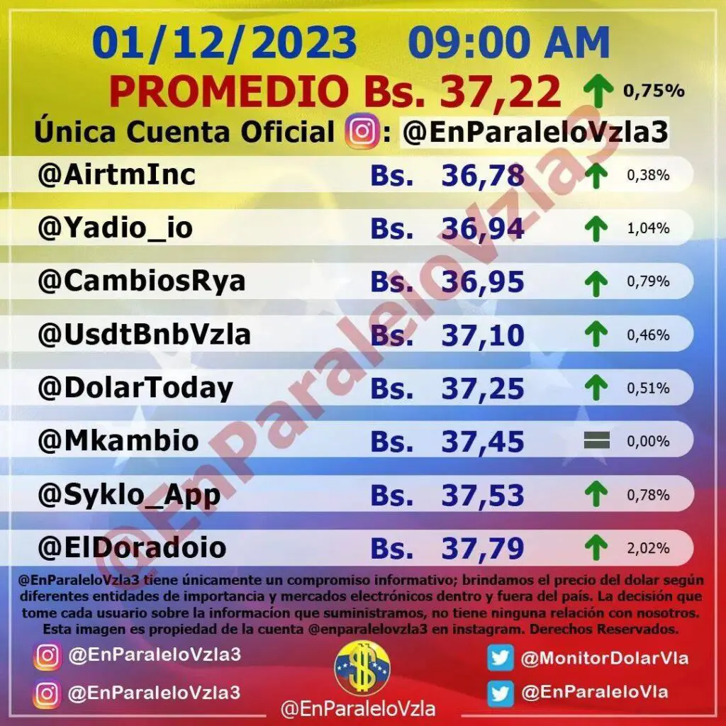Precio Dólar Paralelo y Dólar BCV en Venezuela 1 de diciembre de 2023