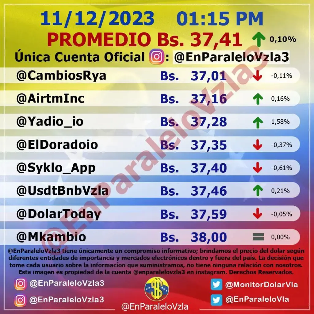 Precio Dólar Paralelo y Dólar BCV en Venezuela 11 de diciembre de 2023