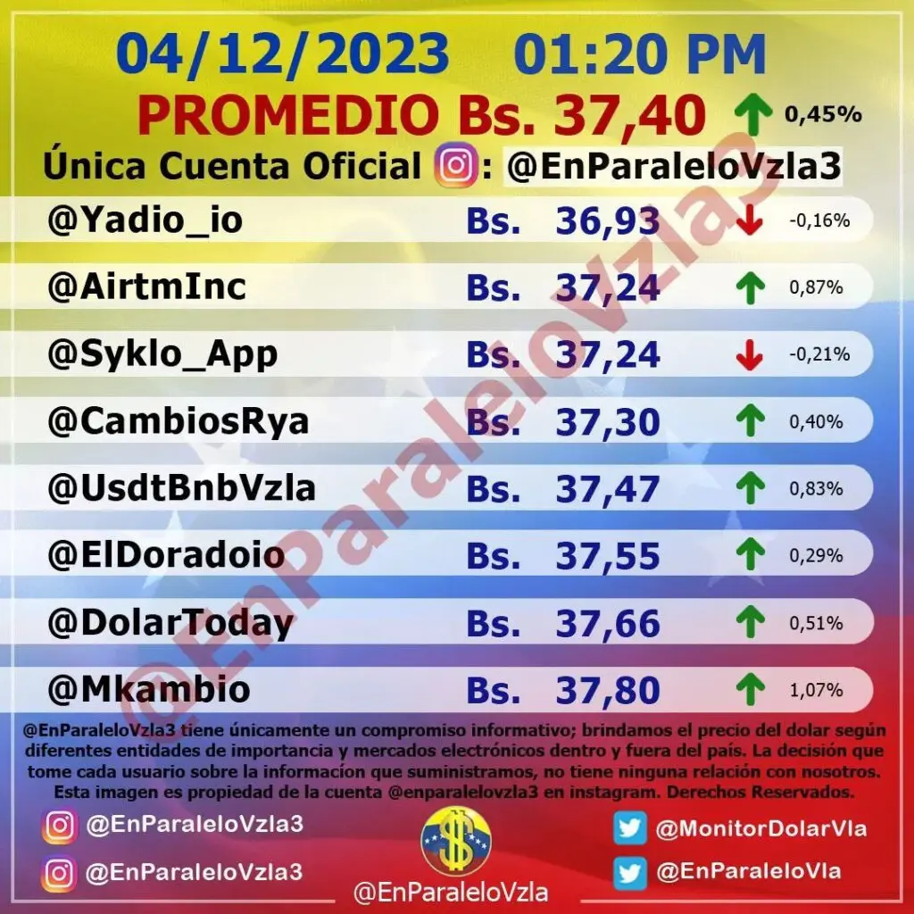 Precio Dólar Paralelo y Dólar BCV en Venezuela 4 de diciembre de 2023