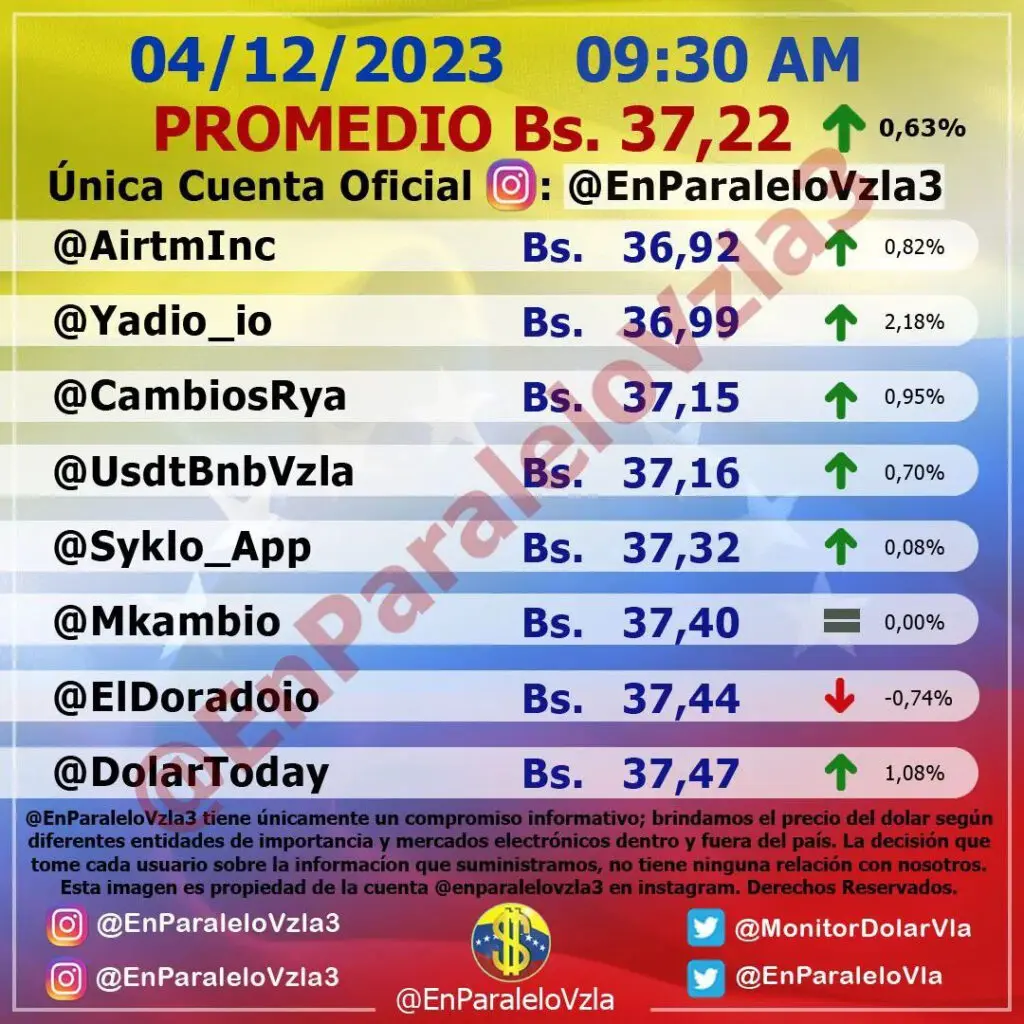 Precio Dólar Paralelo y Dólar BCV en Venezuela 4 de diciembre de 2023