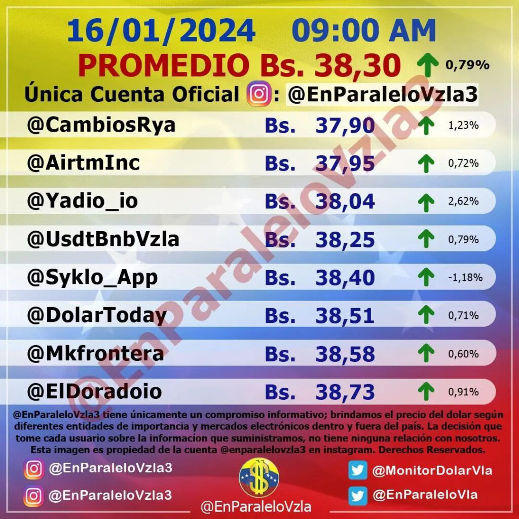 Precio Dólar Paralelo y Dólar BCV en Venezuela 16 de enero de 2024