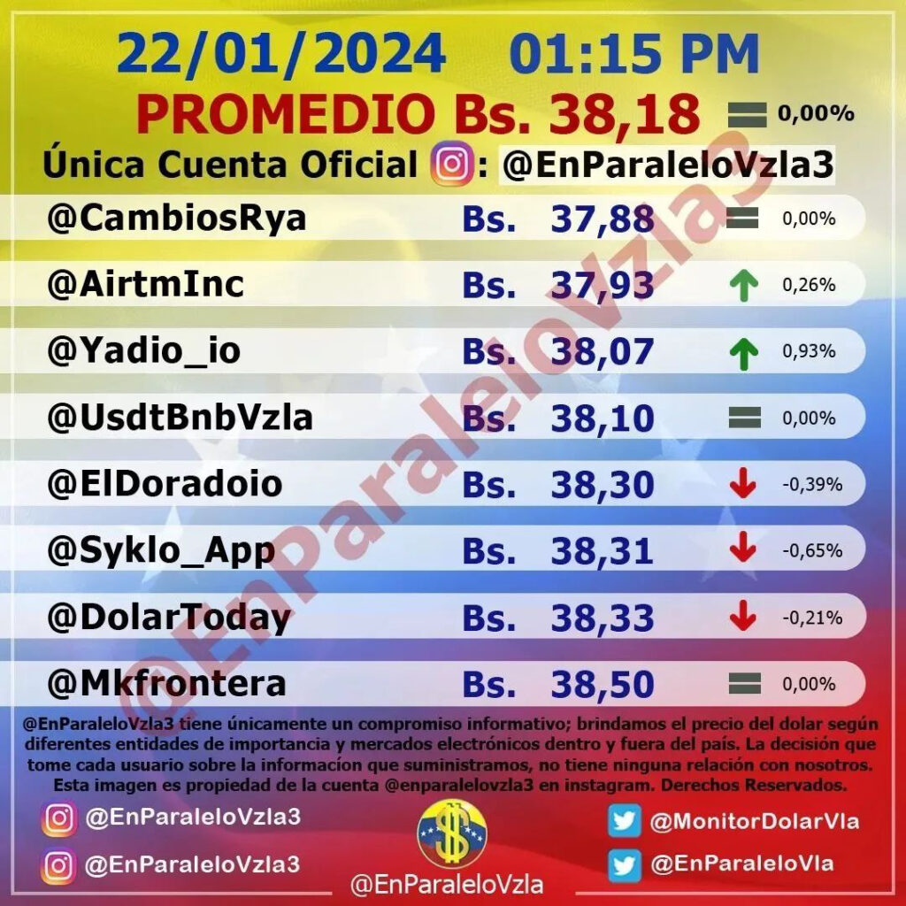 Precio Dólar Paralelo y Dólar BCV en Venezuela 22 de enero de 2024