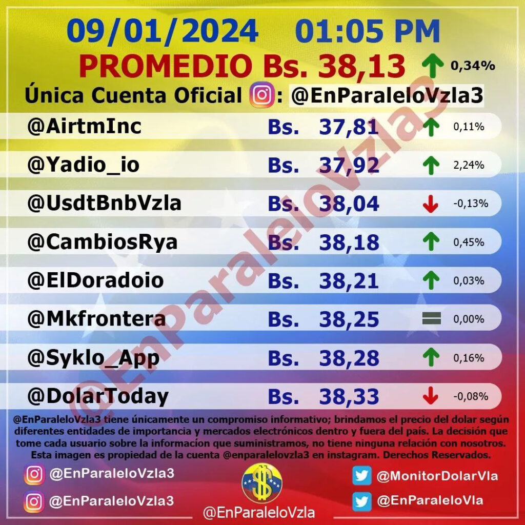 Precio Dólar Paralelo y Dólar BCV en Venezuela 9 de enero de 2024