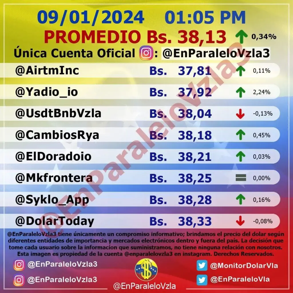 Precio Dólar Paralelo y Dólar BCV en Venezuela 9 de enero de 2024