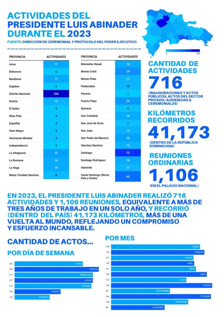 Abinader realizó 716 actividades y 1,106 reuniones ordinarias durante 2023