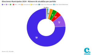 Cuántas alcaldías ganó el PRM, PLD y FP en las elecciones municipales