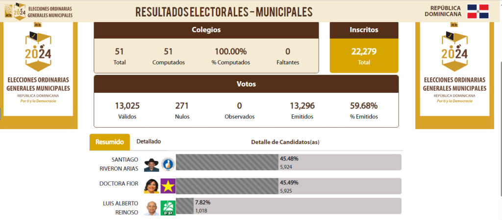 Este candidato a la reelección como alcalde perdió por un voto