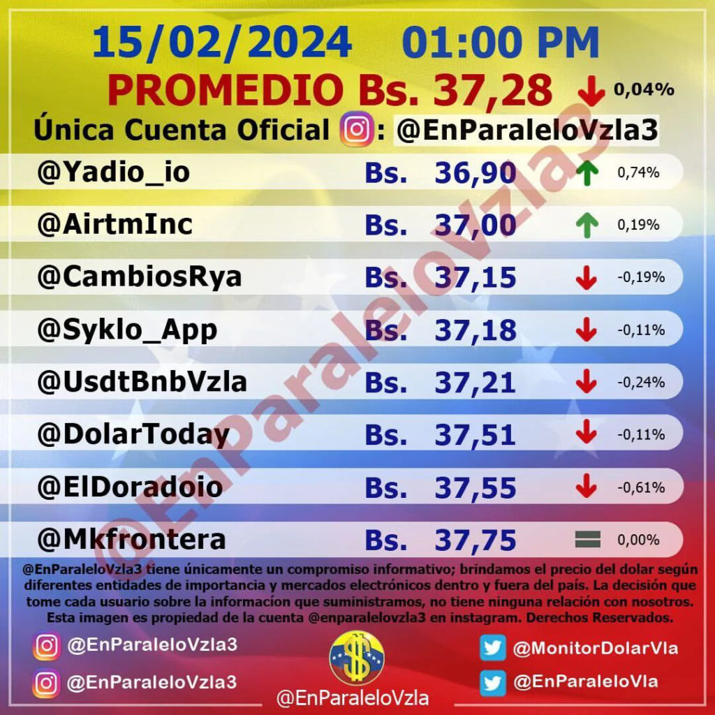 Precio Dólar Paralelo y Dólar BCV en Venezuela 15 de febrero de 2024