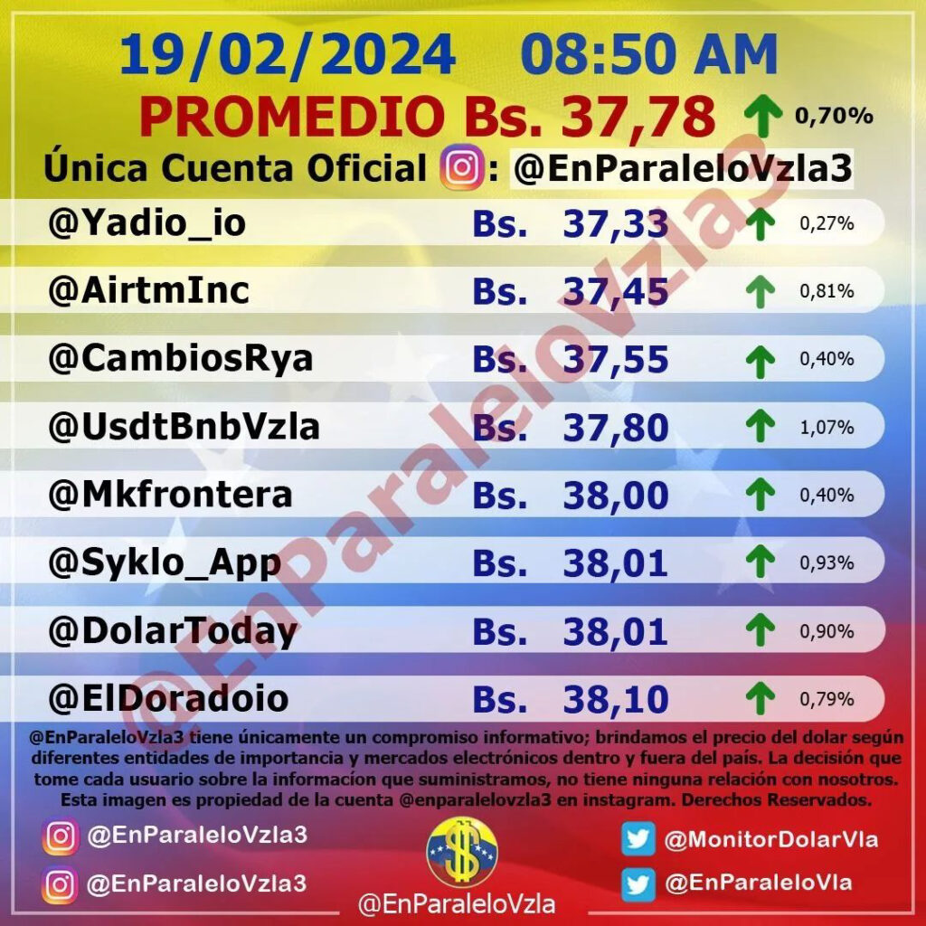 Precio Dólar Paralelo y Dólar BCV en Venezuela 19 de febrero de 2024