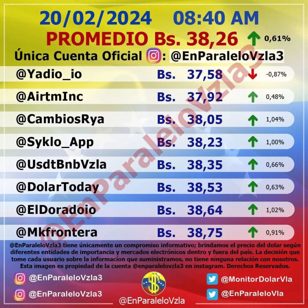 Precio Dólar Paralelo y Dólar BCV en Venezuela 20 de febrero de 2024