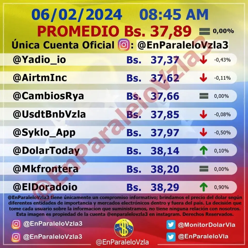 Precio Dólar Paralelo y Dólar BCV en Venezuela 6 de febrero de 2024